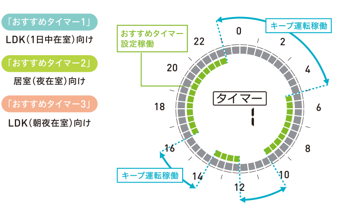 タイマー