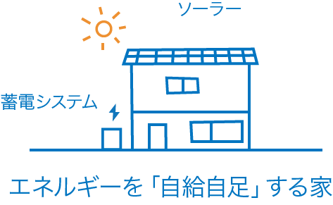 エネルギーを「自給自足」する家